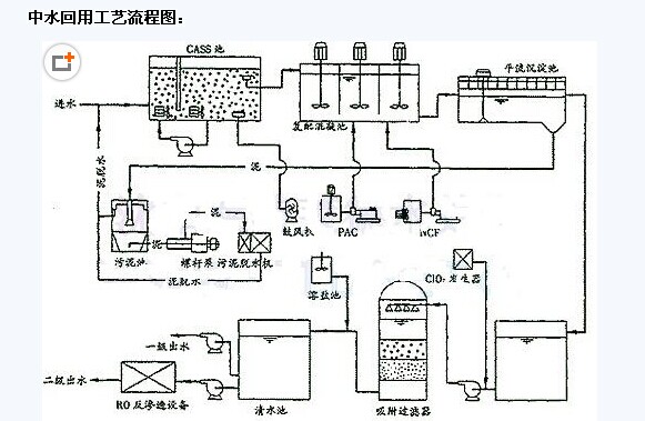 中(zhōng)水回用工艺与处置体例