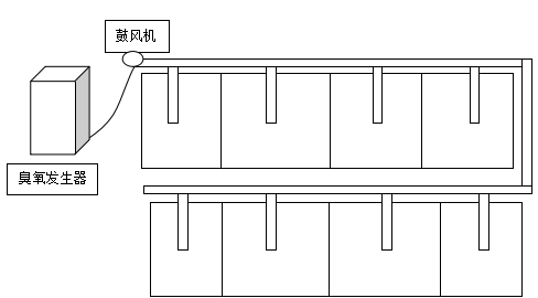 氛围消鸩杀菌除味臭氧设置装备摆设想划