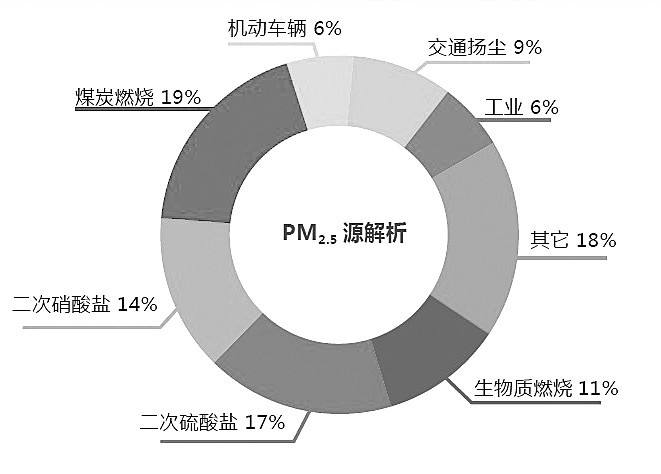 熟悉PM2.5的产生、风险及防治