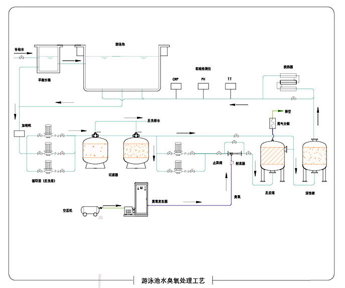 经常利用泳池(chí)，水处置消毒几种体例