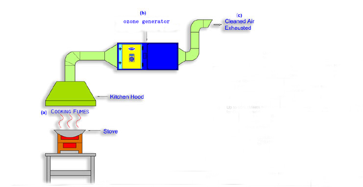 厨房油烟机废气(qì)处置臭氧投加图.jpg